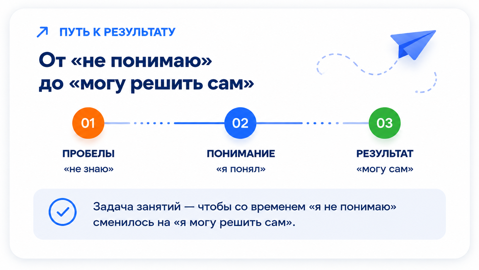 Путь к результату: от «не понимаю» до «могу решить сам» — пробелы, понимание, результат